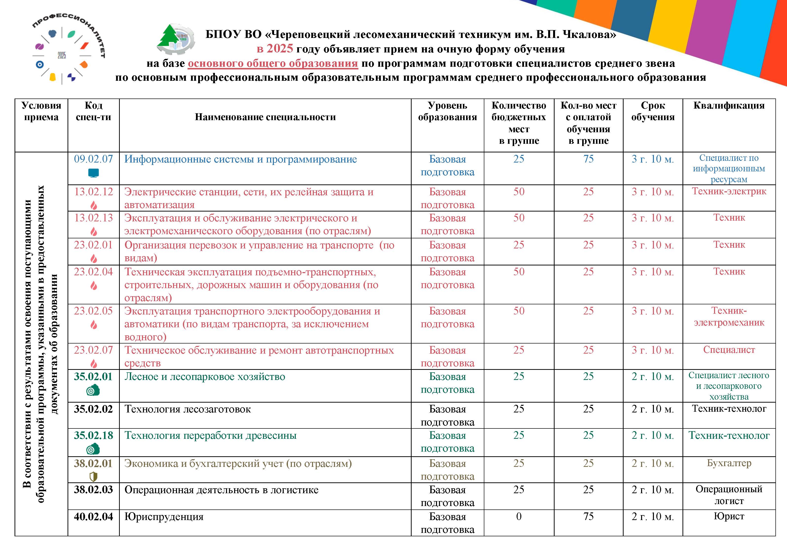 Лесомеханический техникум г. Череповца.